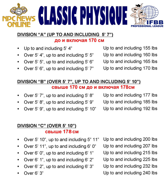 «Classic Physique» - новое в NPC и IFBB Pro League