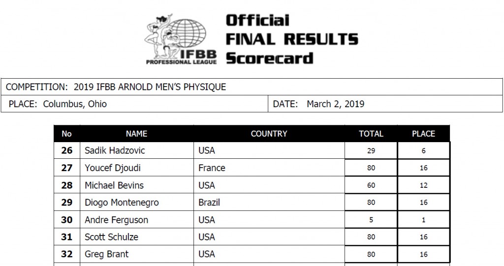 Arnold Classic USA 2019 Scorecards