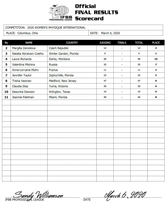 Arnold Classic 2020 Results