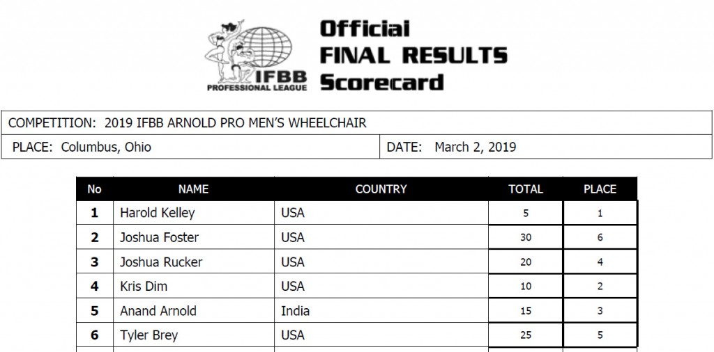 Arnold Classic USA 2019 Scorecards