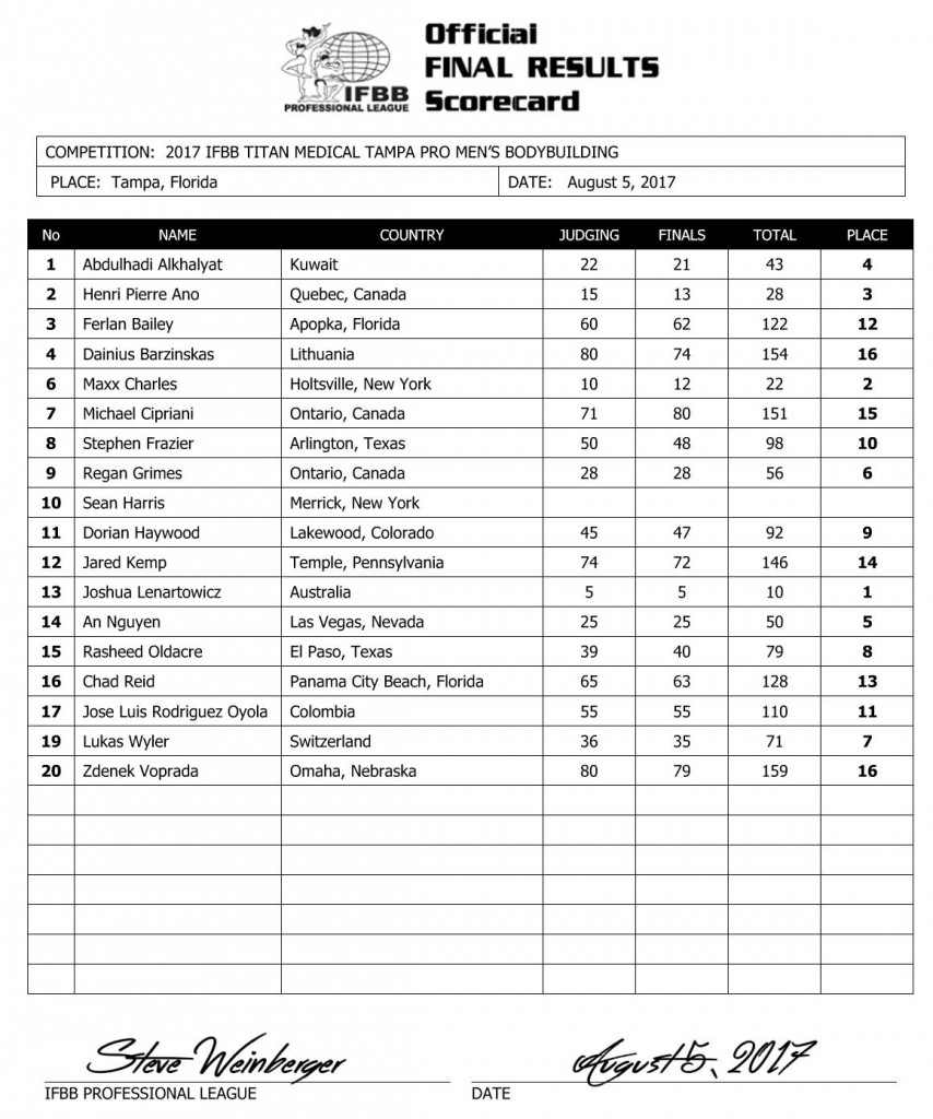 Tampa Pro 2017 Results