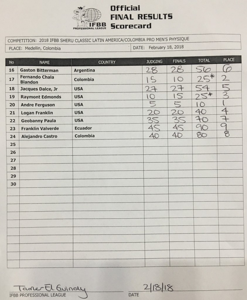 2018 Sheru Classic Pro Latin America Results