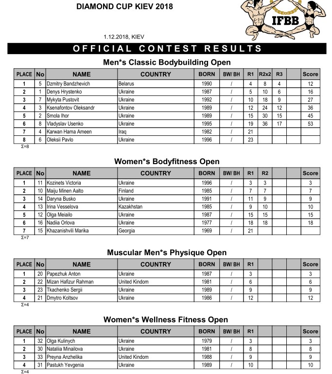 Diamond Cup Kiev 2018 official contest results