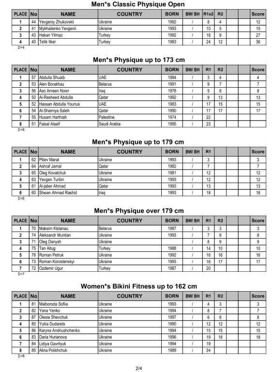 Diamond Cup Kiev 2018 official contest results