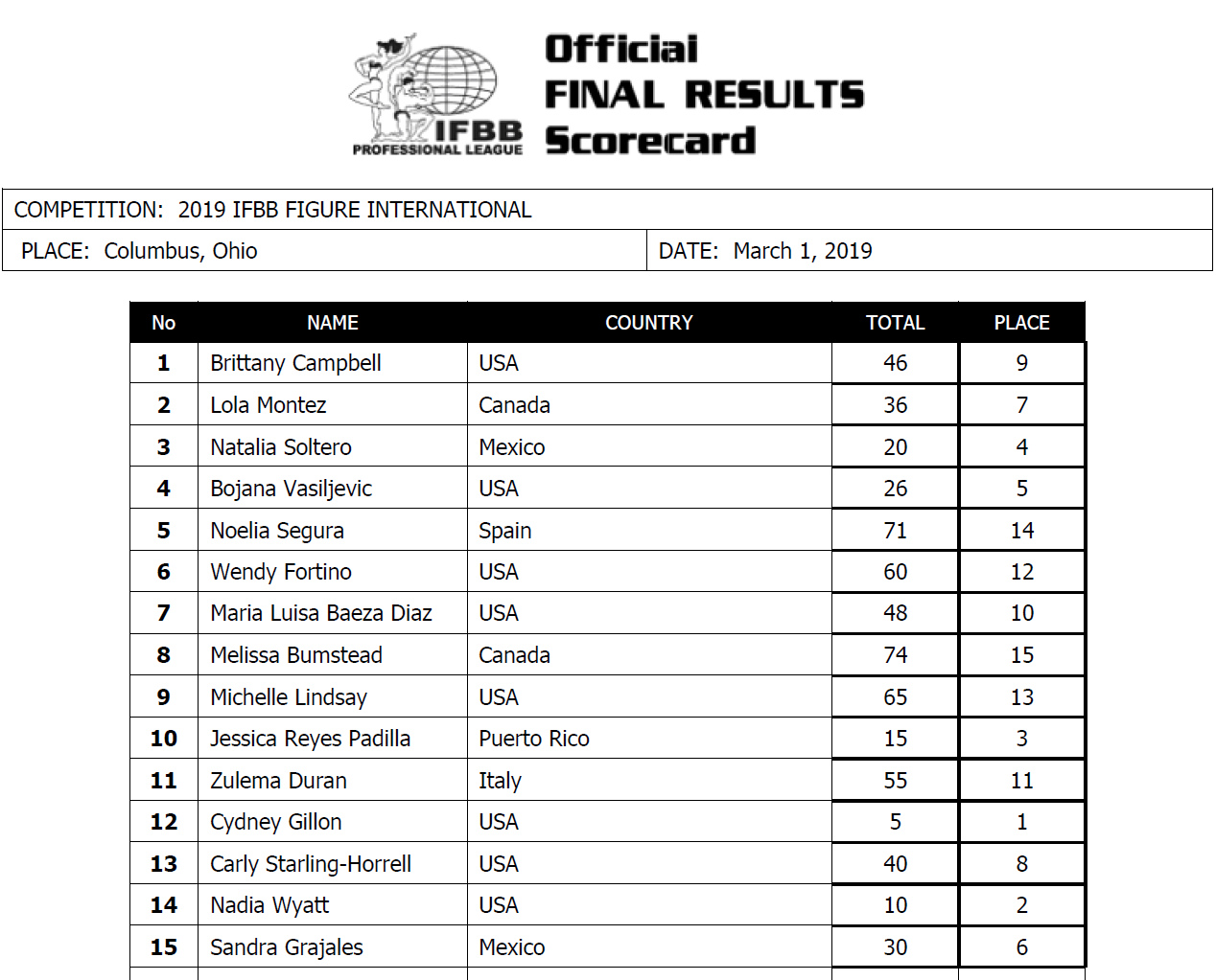 Arnold Classic USA 2019