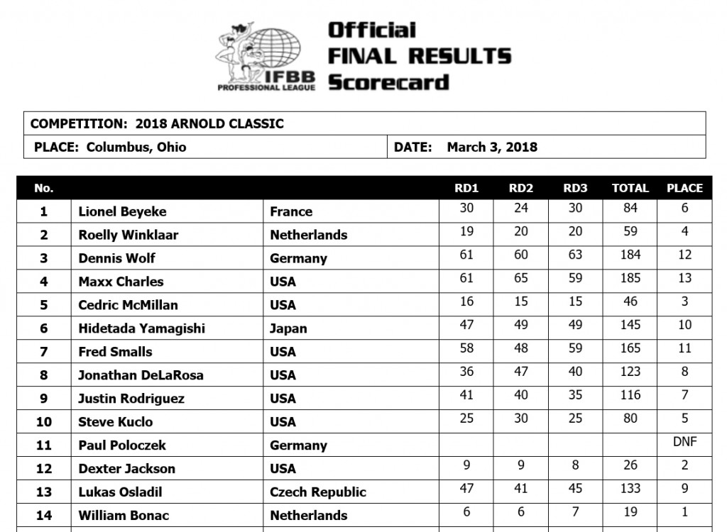 2018 Arnold Classic USA Scorecards