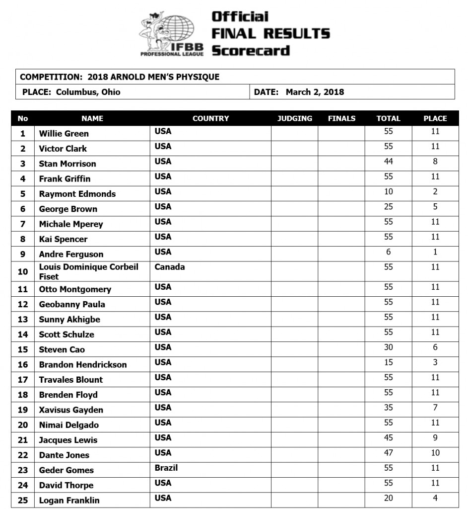 2018 Arnold Classic USA Scorecards