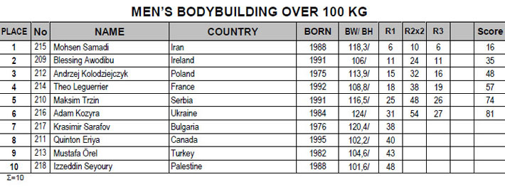 Mens Bodybuilding Over 100 Kg 