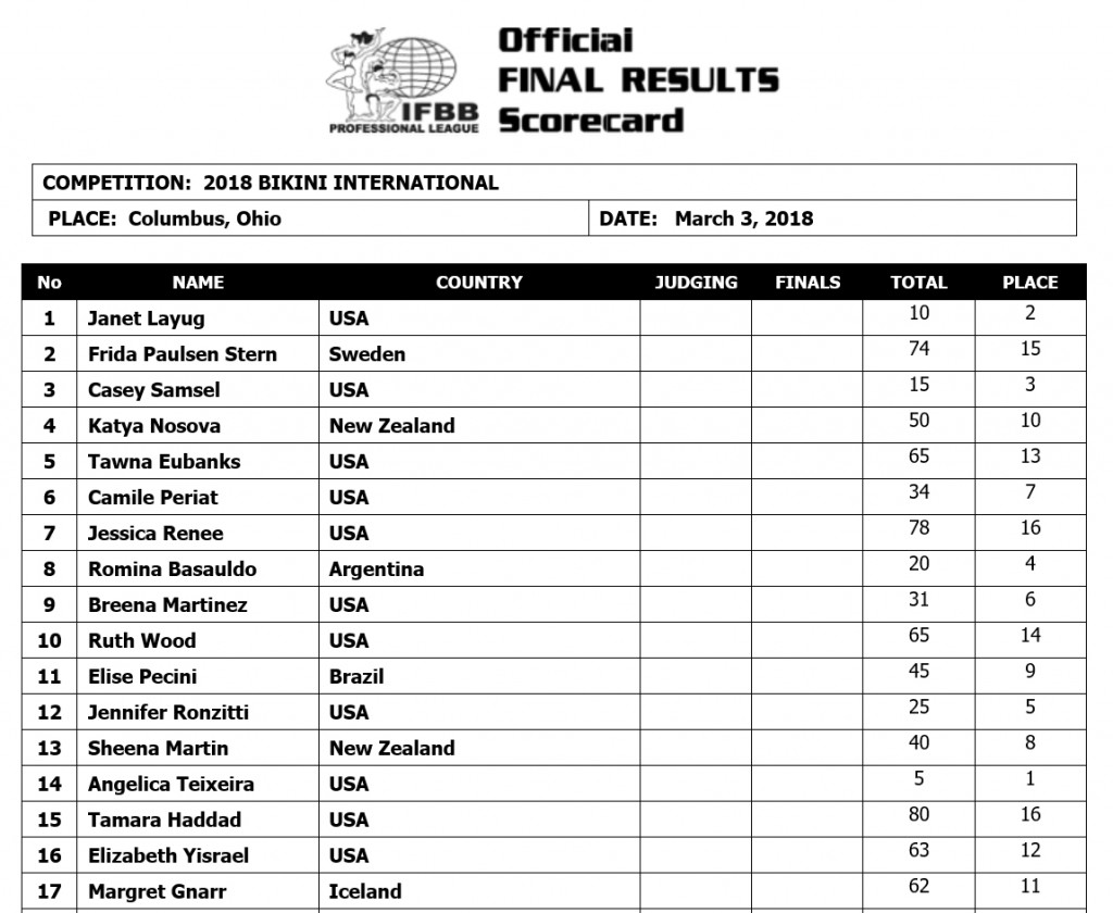 2018 Arnold Classic USA Scorecards