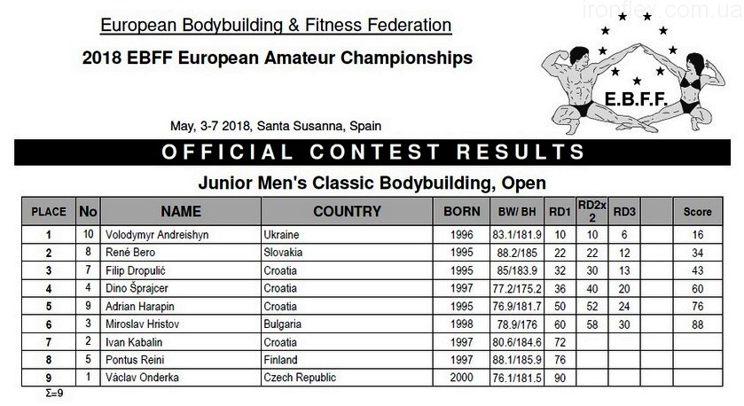 IFBB European Championships  2018 Санта Сусанна