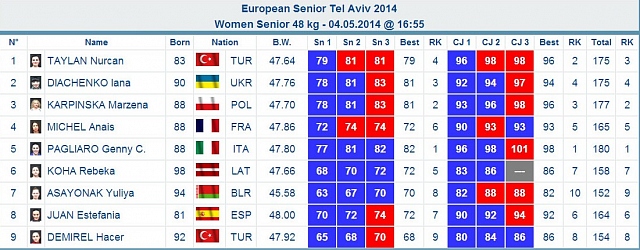 Первые медали Украинок на чемпионате Европы по тяжелой атлетике
