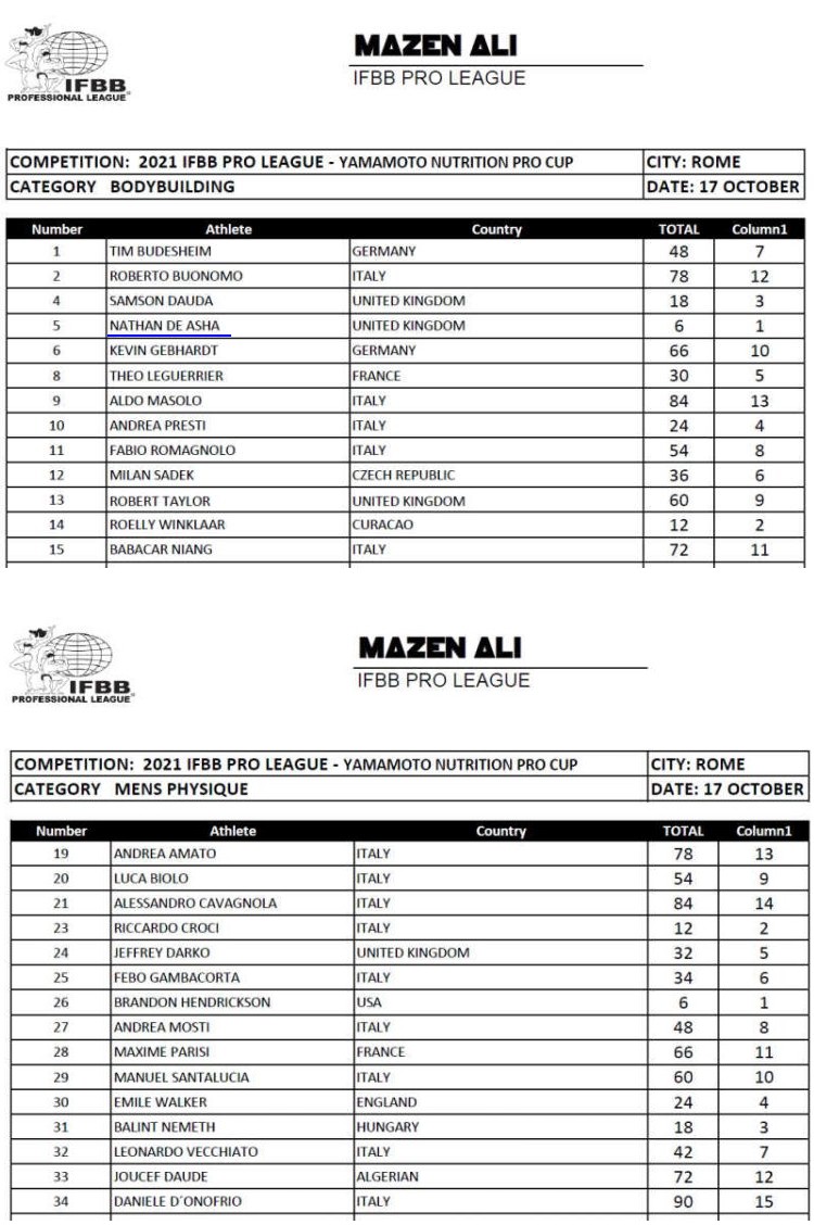 Результаты IFBB Yamamoto Pro 2021