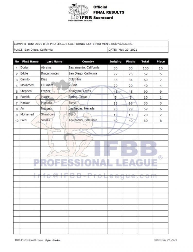 IFBB California Pro 2021 Results